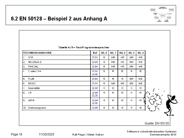 6. 2 EN 50128 – Beispiel 2 aus Anhang A Quelle: EN 50128 Page 6. 2 EN 50128 – Beispiel 2 aus Anhang A Quelle: EN 50128 Page