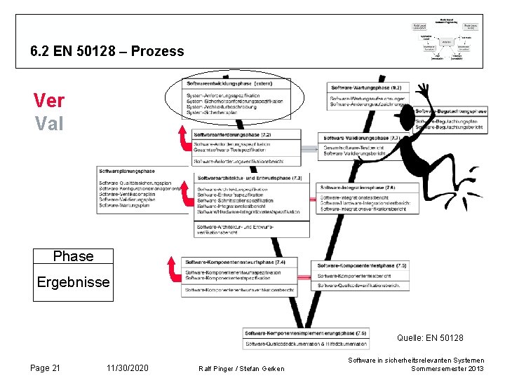 6. 2 EN 50128 – Prozess Ver Val Phase Ergebnisse Quelle: EN 50128 Page 6. 2 EN 50128 – Prozess Ver Val Phase Ergebnisse Quelle: EN 50128 Page