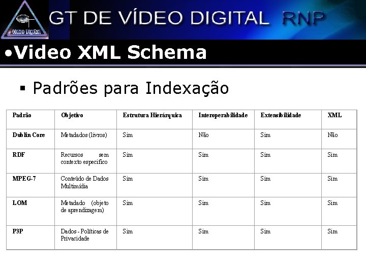  • Video XML Schema § Padrões para Indexação Padrão Objetivo Estrutura Hierárquica Interoperabilidade
