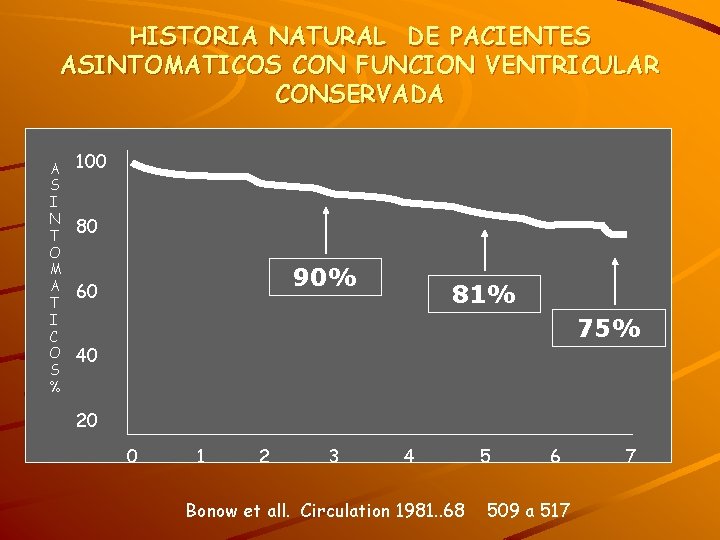 HISTORIA NATURAL DE PACIENTES ASINTOMATICOS CON FUNCION VENTRICULAR CONSERVADA A S I N T