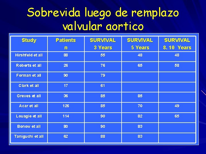 Sobrevida luego de remplazo valvular aortico Study Patients n SURVIVAL 3 Years SURVIVAL 5 Sobrevida luego de remplazo valvular aortico Study Patients n SURVIVAL 3 Years SURVIVAL 5