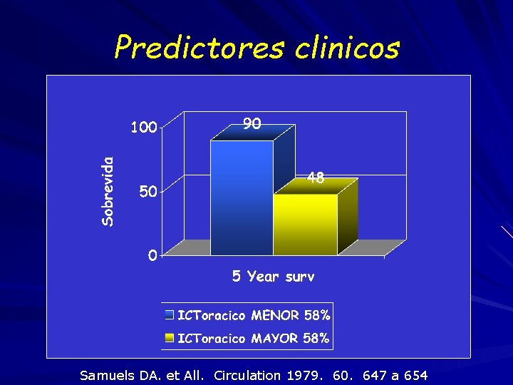 Predictores clinicos Samuels DA. et All. Circulation 1979. 60. 647 a 654 