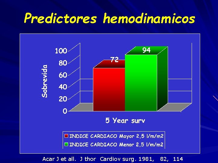 Predictores hemodinamicos Acar J et all. J thor Cardiov surg. 1981, 82, 114 Predictores hemodinamicos Acar J et all. J thor Cardiov surg. 1981, 82, 114