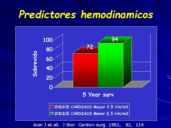 Predictores hemodinamicos Acar J et all. J thor Cardiov surg. 1981, 82, 114 
