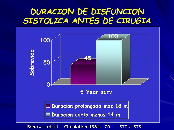 DURACION DE DISFUNCION SISTOLICA ANTES DE CIRUGIA Bonow L et all. Circulation 1984. 70
