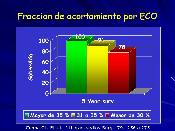 Fraccion de acortamiento por ECO Cunha CL. Et all. J thorac cardiov Surg. 79.