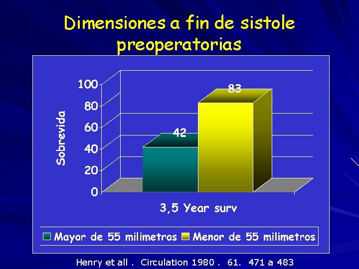 Dimensiones a fin de sistole preoperatorias Henry et all. Circulation 1980. 61. 471 a