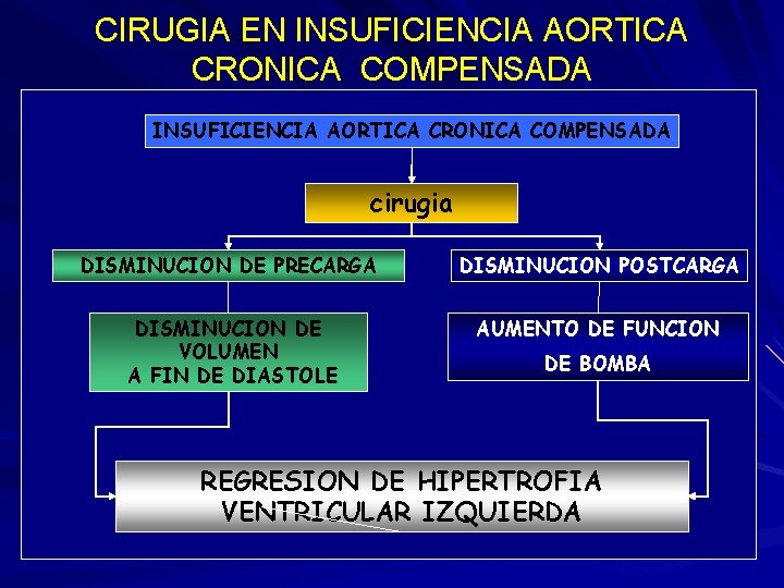 CIRUGIA EN INSUFICIENCIA AORTICA CRONICA COMPENSADA cirugia DISMINUCION DE PRECARGA DISMINUCION POSTCARGA DISMINUCION DE