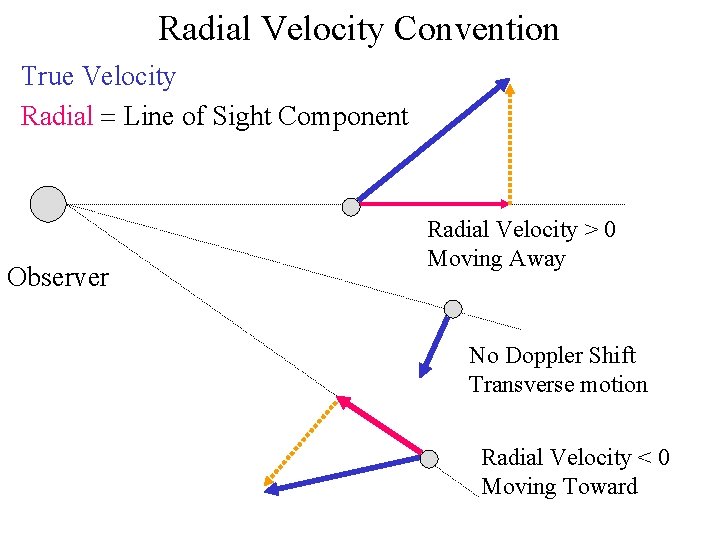 Radial Velocity Convention True Velocity Radial = Line of Sight Component Observer Radial Velocity