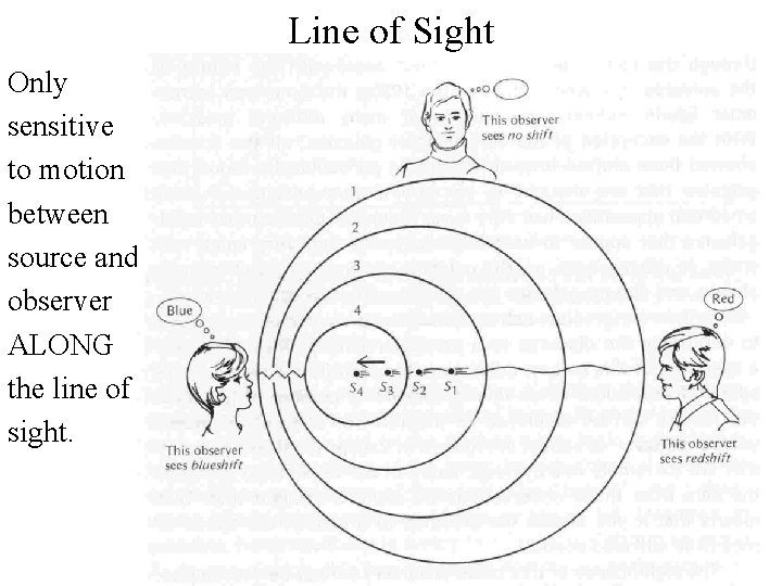 Line of Sight Only sensitive to motion between source and observer ALONG the line