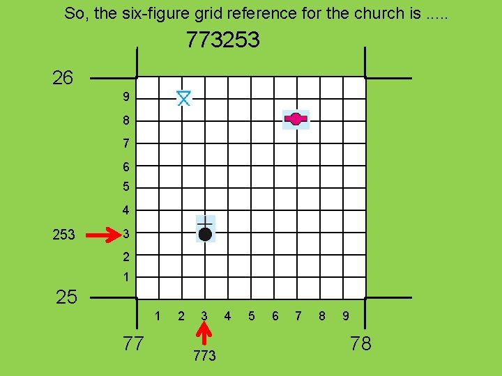 So, the six-figure grid reference for the church is. . . 773253 26 9