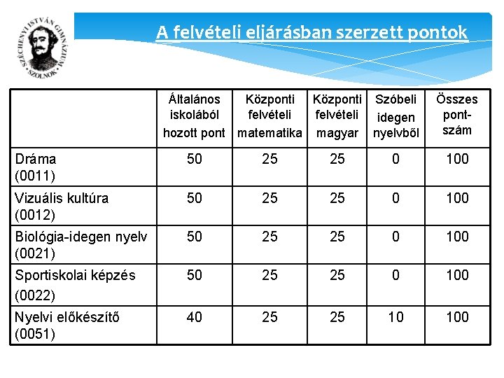 A felvételi eljárásban szerzett pontok Általános Központi Szóbeli iskolából felvételi idegen hozott pont matematika