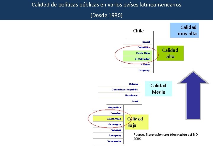 Calidad de políticas públicas en varios países latinoamericanos (Desde 1980) Calidad muy alta Chile