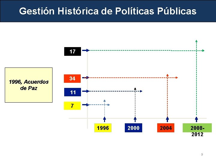 Gestión Histórica de Políticas Públicas 17 1996, Acuerdos de Paz 34 11 7 1996