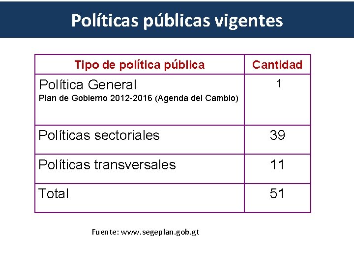 Políticas públicas vigentes Tipo de política pública Política General Cantidad 1 Plan de Gobierno