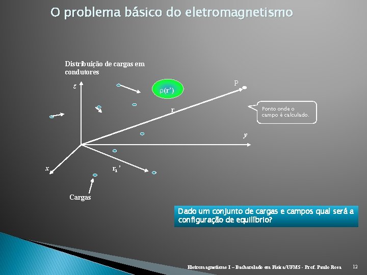 O problema básico do eletromagnetismo Distribuição de cargas em condutores z (r’) P Ponto