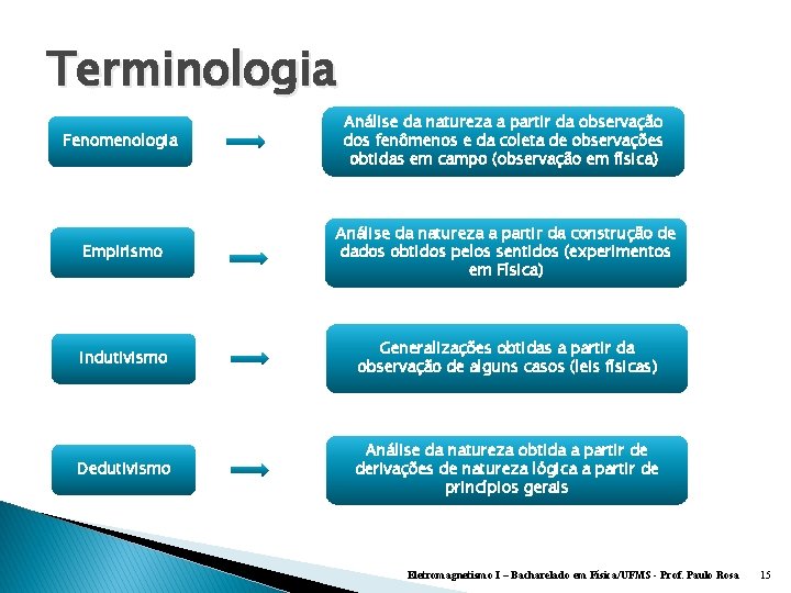 Terminologia Fenomenologia Análise da natureza a partir da observação dos fenômenos e da coleta