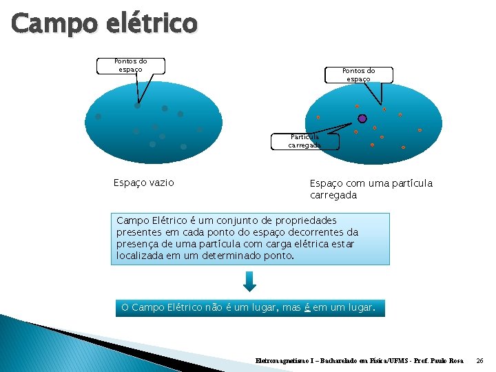 Campo elétrico Pontos do espaço Partícula carregada Espaço vazio Espaço com uma partícula carregada