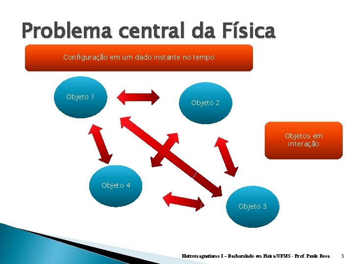 Problema central da Física Configuração em um dado instante no tempo Objeto 1 Objeto