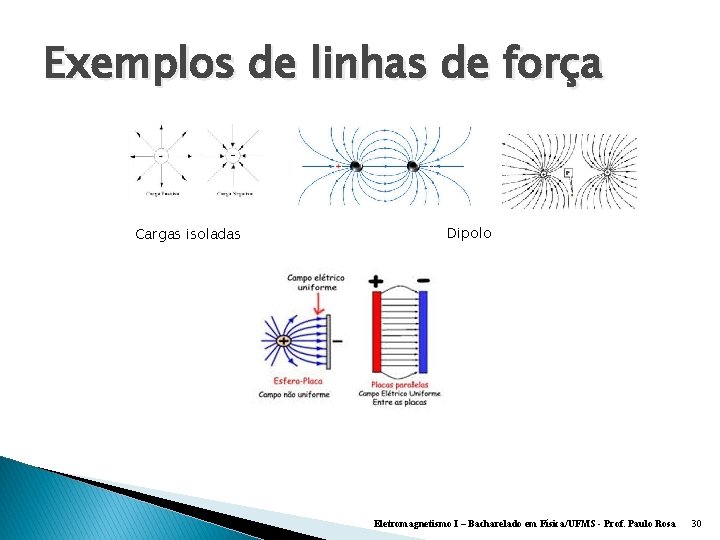 Exemplos de linhas de força Cargas isoladas Dipolo Eletromagnetismo I – Bacharelado em Física/UFMS