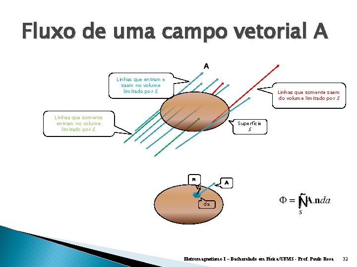 Fluxo de uma campo vetorial A A Linhas que entram e saem no volume