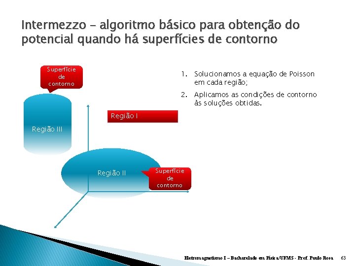 Intermezzo – algoritmo básico para obtenção do potencial quando há superfícies de contorno Superfície