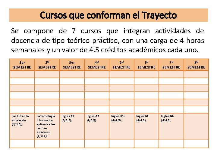 Cursos que conforman el Trayecto Se compone de 7 cursos que integran actividades de Cursos que conforman el Trayecto Se compone de 7 cursos que integran actividades de