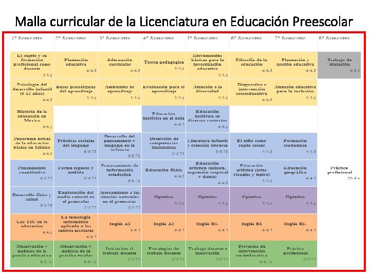Malla curricular de la Licenciatura en Educación Preescolar Malla curricular de la Licenciatura en Educación Preescolar