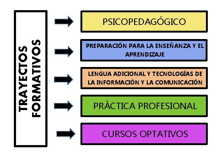 TRAYECTOS FORMATIVOS PSICOPEDAGÓGICO PREPARACIÓN PARA LA ENSEÑANZA Y EL APRENDIZAJE LENGUA ADICIONAL Y TECNOLOGÍAS TRAYECTOS FORMATIVOS PSICOPEDAGÓGICO PREPARACIÓN PARA LA ENSEÑANZA Y EL APRENDIZAJE LENGUA ADICIONAL Y TECNOLOGÍAS