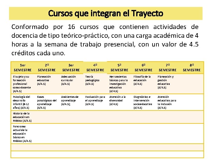 Cursos que integran el Trayecto Conformado por 16 cursos que contienen actividades de docencia Cursos que integran el Trayecto Conformado por 16 cursos que contienen actividades de docencia