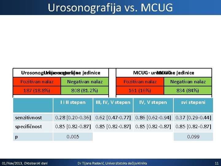Urosonografija vs. MCUG Urosonografija-ureteralne Urosonografija jedinice MCUG- ureteralne MCUG jedinice Pozitivan nalaz Negativan nalaz
