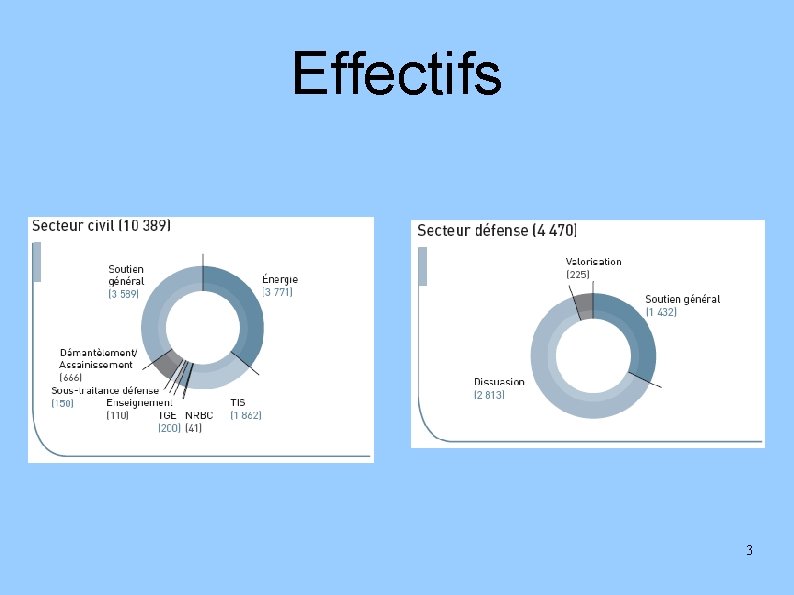 Effectifs 3 