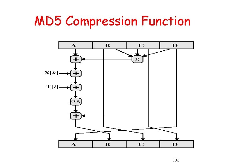 MD 5 Compression Function 102 