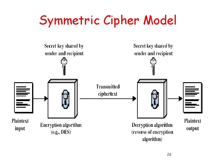 Symmetric Cipher Model 26 