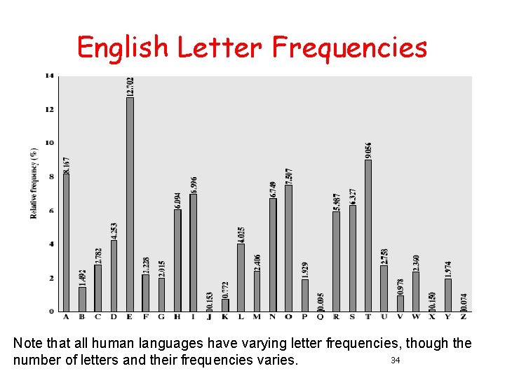 English Letter Frequencies Note that all human languages have varying letter frequencies, though the