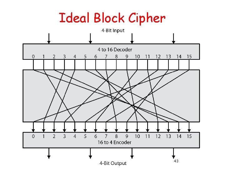 Ideal Block Cipher 43 