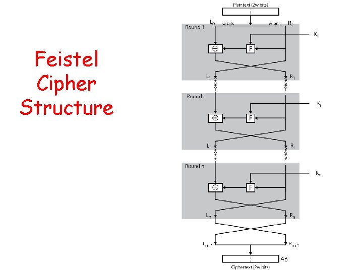 Feistel Cipher Structure 46 