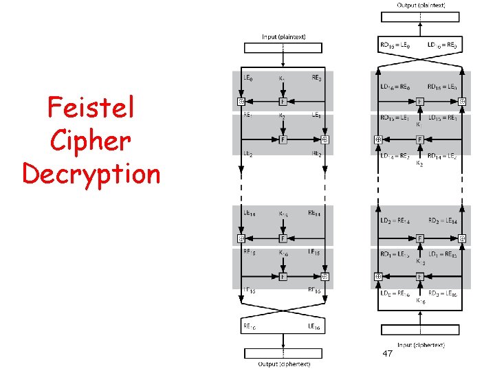 Feistel Cipher Decryption 47 
