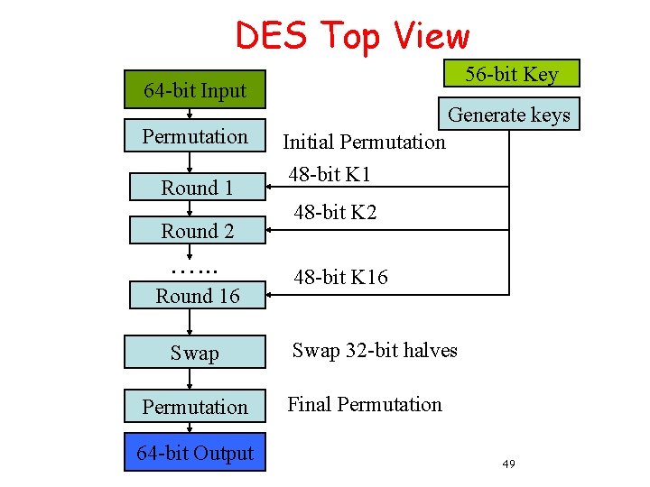 DES Top View 56 -bit Key 64 -bit 48 -bit. Input K 1 Permutation