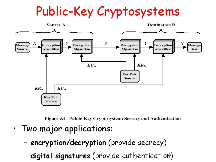 Public-Key Cryptosystems • Two major applications: – encryption/decryption (provide secrecy) 62 – digital signatures