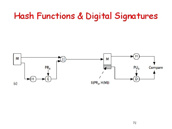 Hash Functions & Digital Signatures 72 