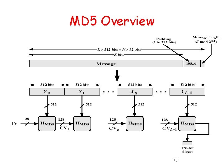 MD 5 Overview 78 