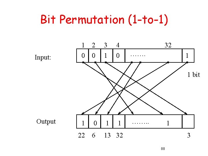Bit Permutation (1 -to-1) Input: 1 2 0 0 3 1 4 0 32