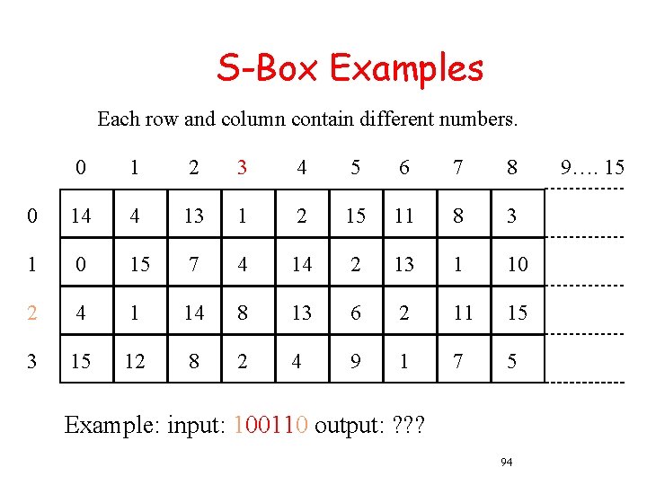 S-Box Examples Each row and column contain different numbers. 0 1 2 3 4