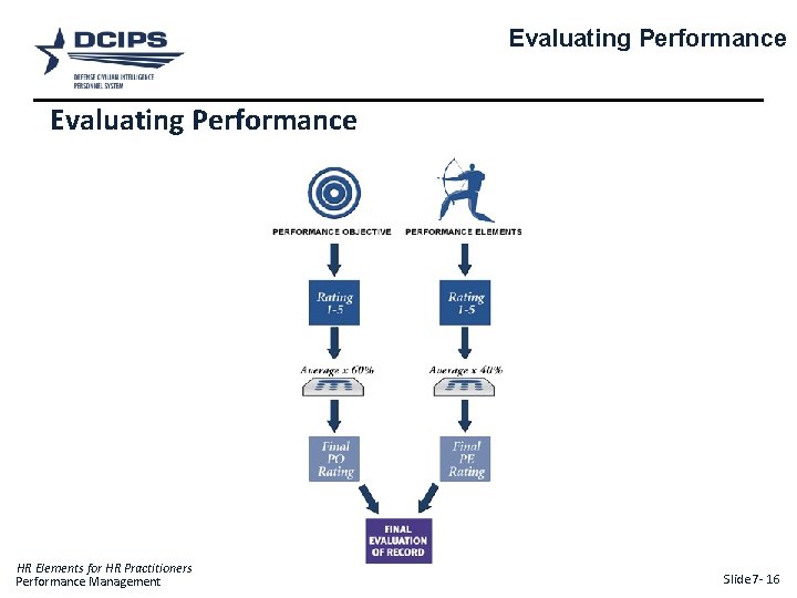 Evaluating Performance HR Elements for HR Practitioners Performance Management Slide 7 - 16 16