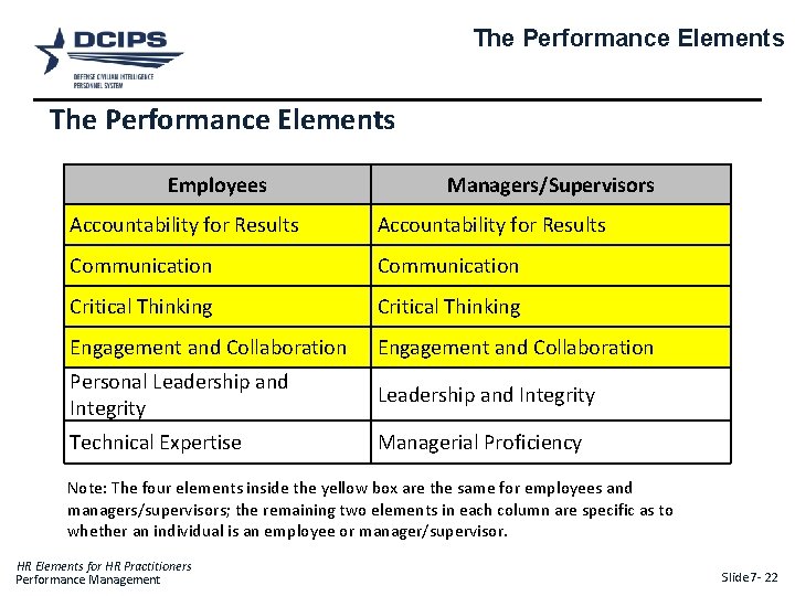 The Performance Elements Employees Managers/Supervisors Accountability for Results Communication Critical Thinking Engagement and Collaboration