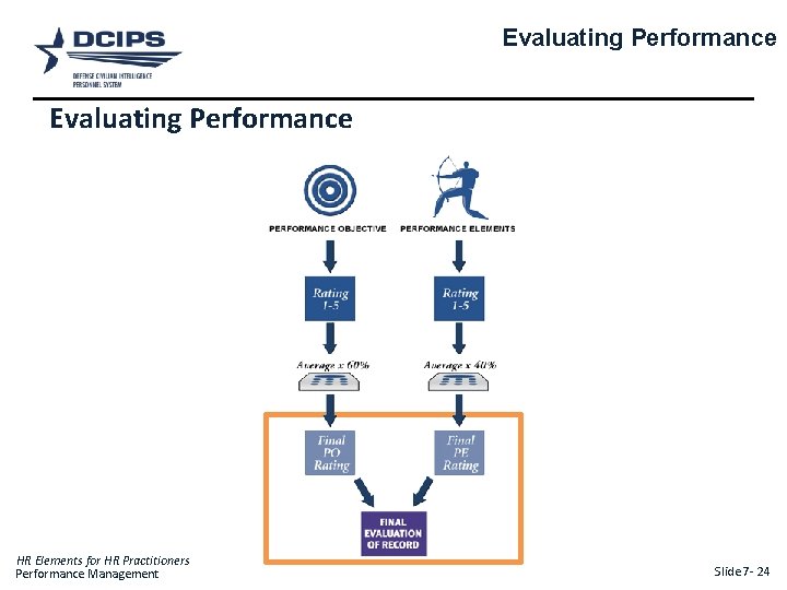 Evaluating Performance HR Elements for HR Practitioners Performance Management Slide 7 - 24 24