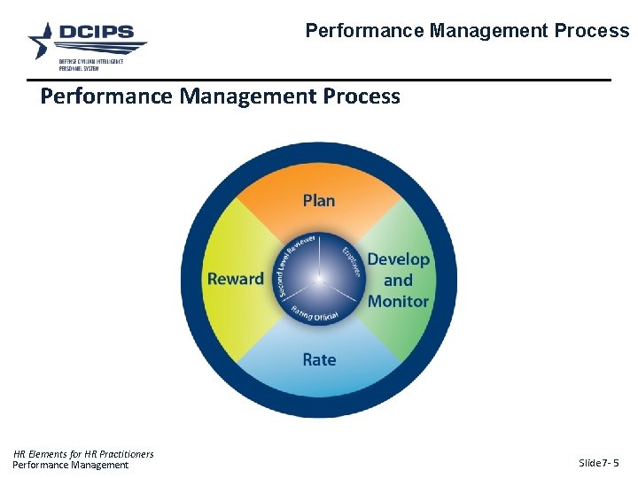 Performance Management Process HR Elements for HR Practitioners Performance Management Slide 7 - 5