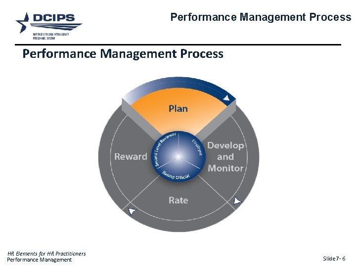 Performance Management Process HR Elements for HR Practitioners Performance Management Slide 7 - 6