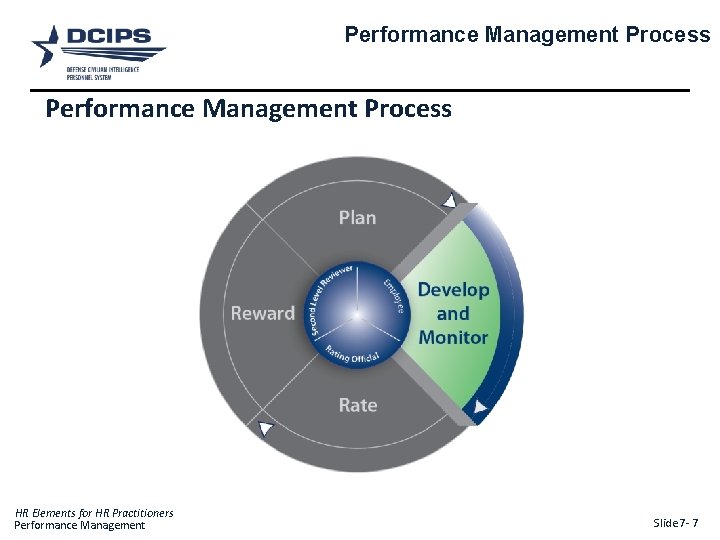Performance Management Process HR Elements for HR Practitioners Performance Management Slide 7 - 7
